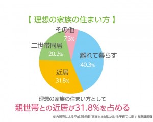 内閣府による平成25年度「家族と地域における子育てに関する意識調査」