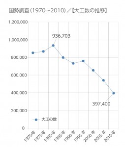 大工さんの人数は1980年のピークからおよそ4割まで減少。