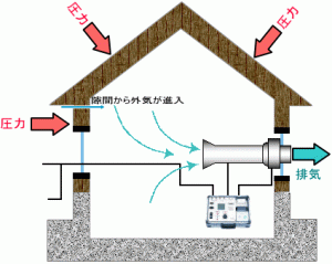 試験開始！（イメージとなります） 気密試験測定専用サイト(有)ネスト様より 画像を貼らせていただきました