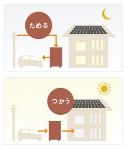 ③電気代の安い夜間に電気をEVにためて、昼間に使うことで電気代を節約 ④電気のひっ迫期に買電を抑制するこで、エネルギーのピークシフトに貢献できる