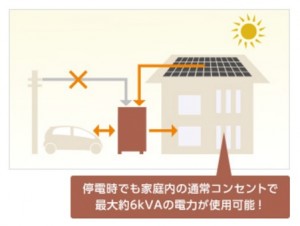 ⑤停電してもＥＶにためた電気が生活をバックアップ ⑥太陽が照っていれば停電中でもＰＶからＥＶへの再充電が可能なので、停電の場合でも安心