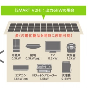 ⑦停電時、家庭内の通常コンセントでいつもと同じ電化製品が使用できる（6kVAまで）