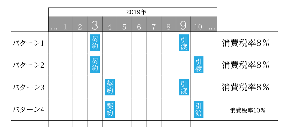 新しく家を建てる場合